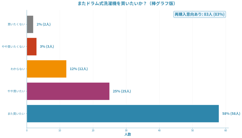 ドラム式洗濯機をまた買いたいか？アンケート結果。
また買いたい：58人
やや買いたい：25人
わからない：12人
やや買いたくない：3人
買いたくない：2人