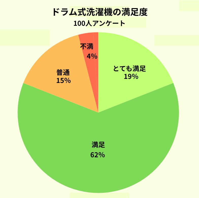 ドラム式洗濯機の満足度円グラフ