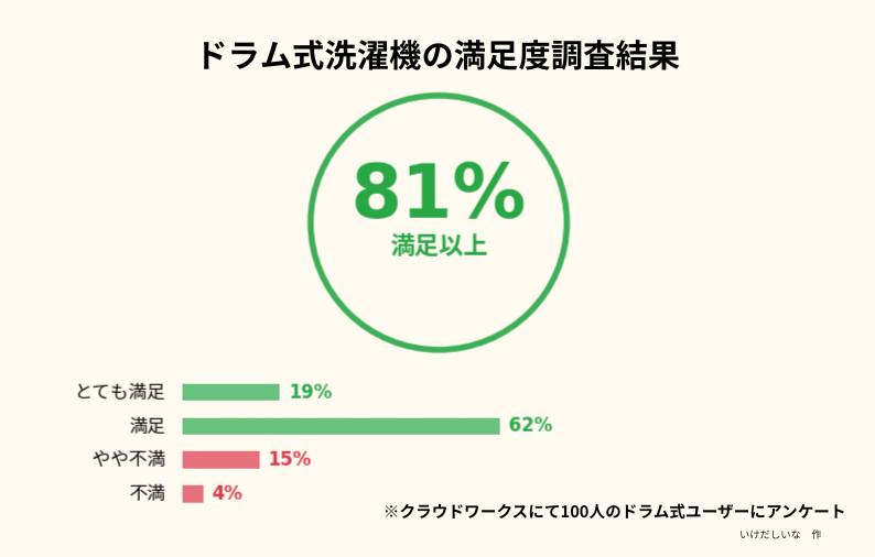 ドラム式洗濯機ユーザー100人に聞いたの満足度調査結果
