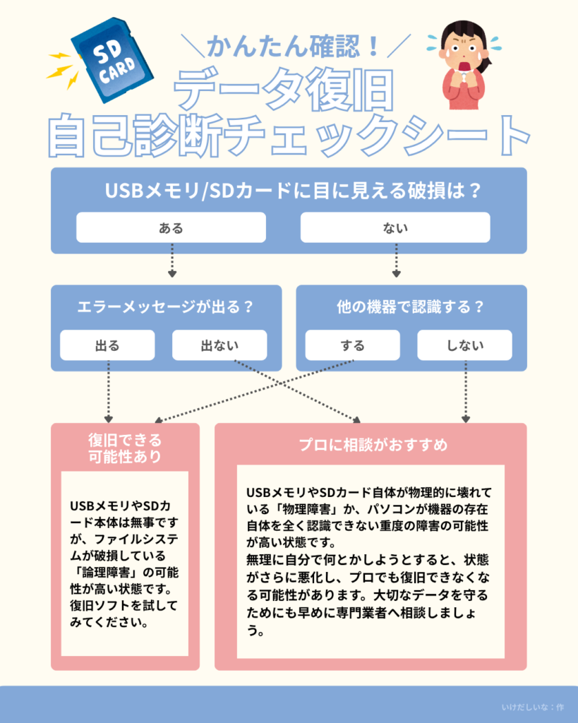 かんたん確認!データ復旧自己診断チェックシート(いけだしいな作)